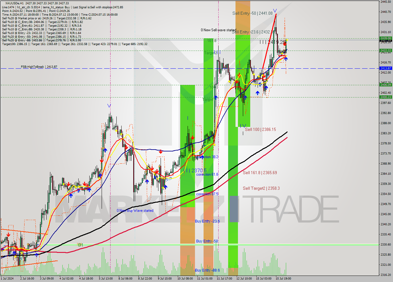XAUUSDe MultiTimeframe analysis at date 2024.07.16 05:00
