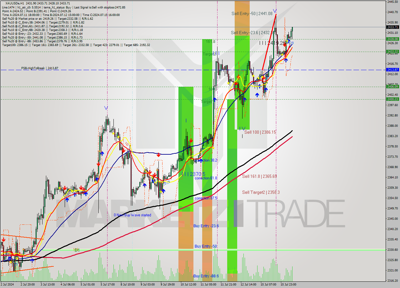 XAUUSDe MultiTimeframe analysis at date 2024.07.16 09:59