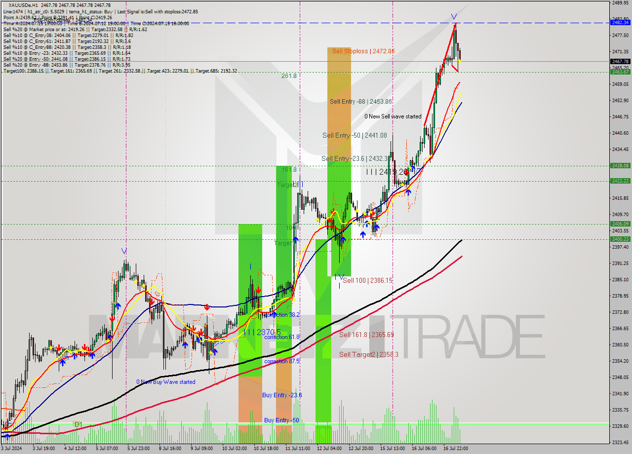 XAUUSDe MultiTimeframe analysis at date 2024.07.17 08:00