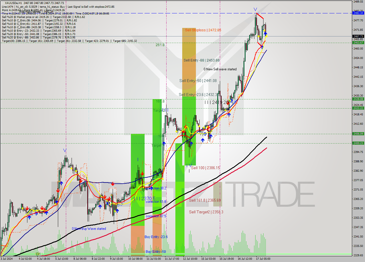 XAUUSDe MultiTimeframe analysis at date 2024.07.17 14:00