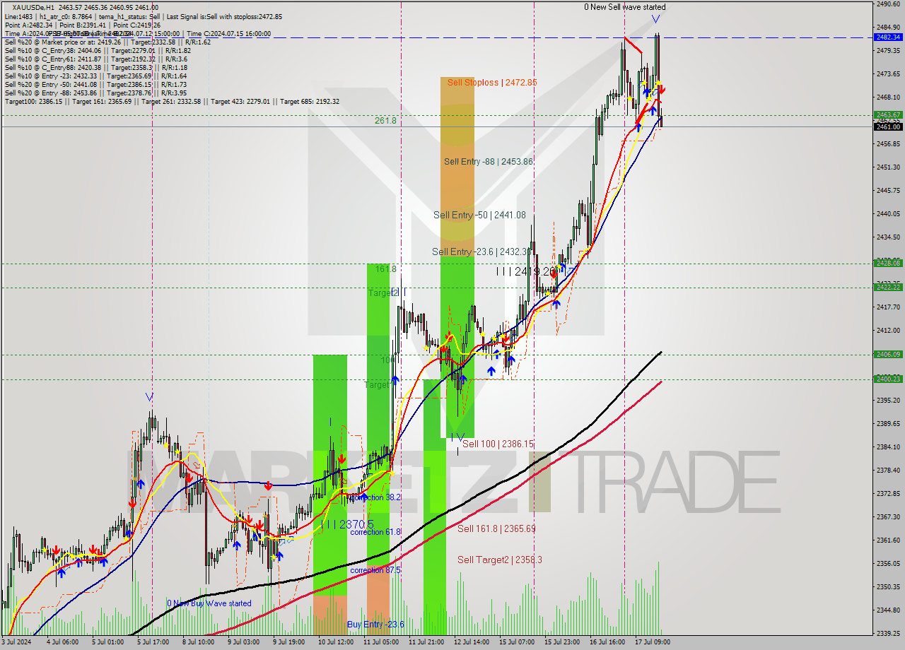 XAUUSDe MultiTimeframe analysis at date 2024.07.17 18:04