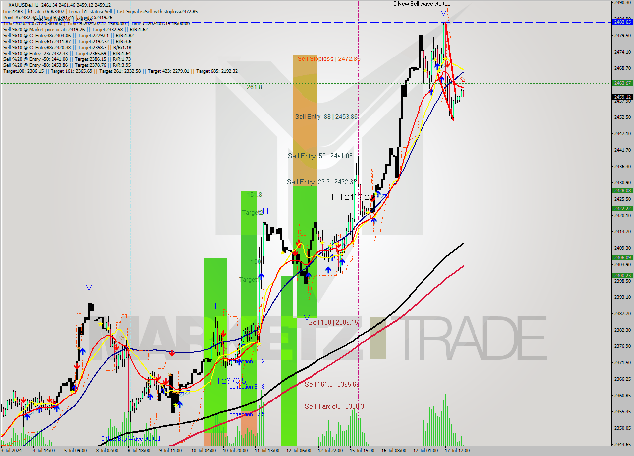XAUUSDe MultiTimeframe analysis at date 2024.07.18 03:04