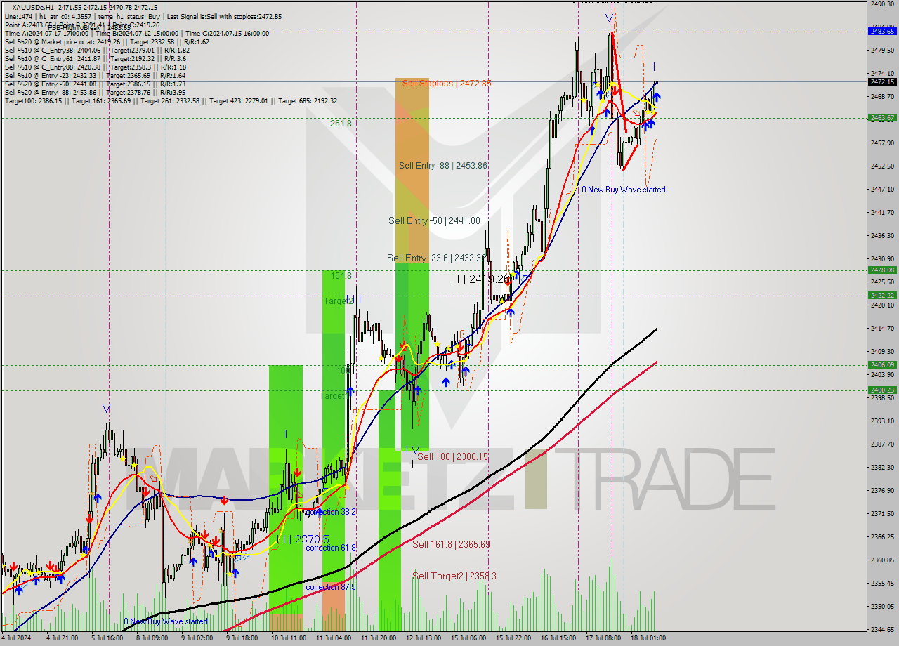 XAUUSDe MultiTimeframe analysis at date 2024.07.18 10:02