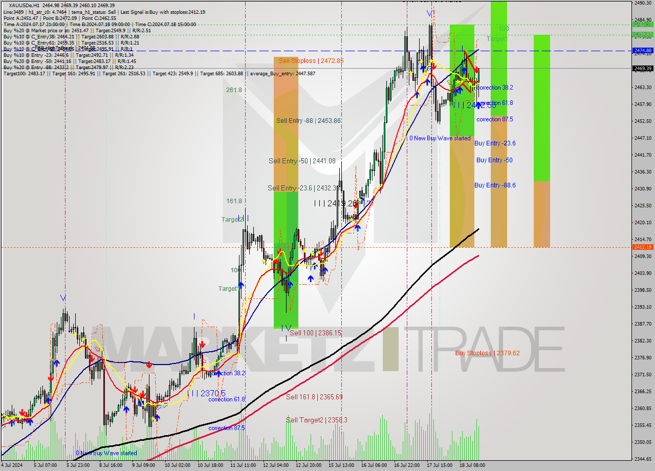 XAUUSDe MultiTimeframe analysis at date 2024.07.18 17:55