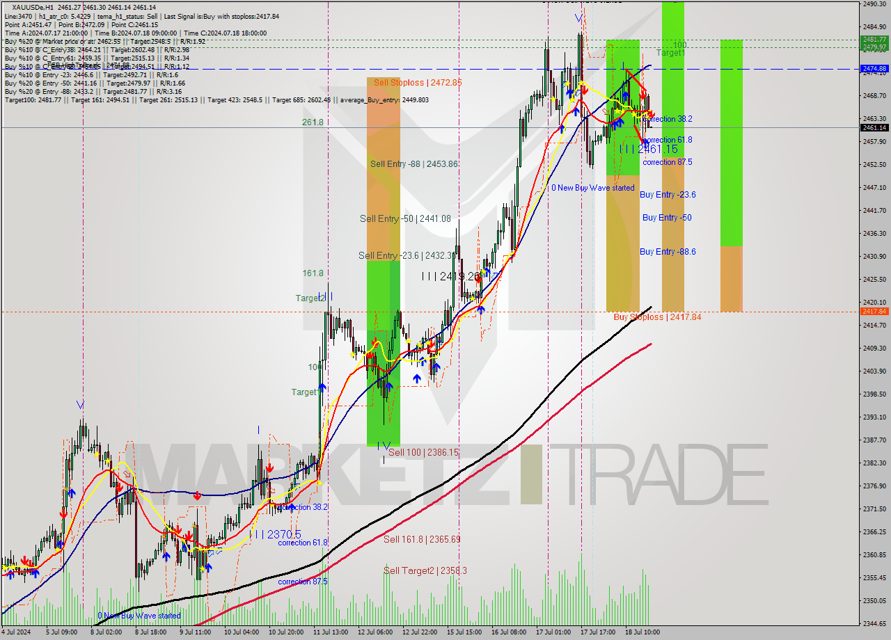 XAUUSDe MultiTimeframe analysis at date 2024.07.18 19:00