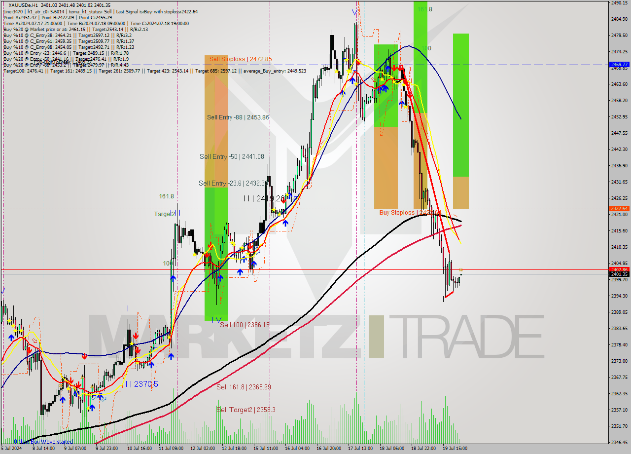 XAUUSDe MultiTimeframe analysis at date 2024.07.22 01:00