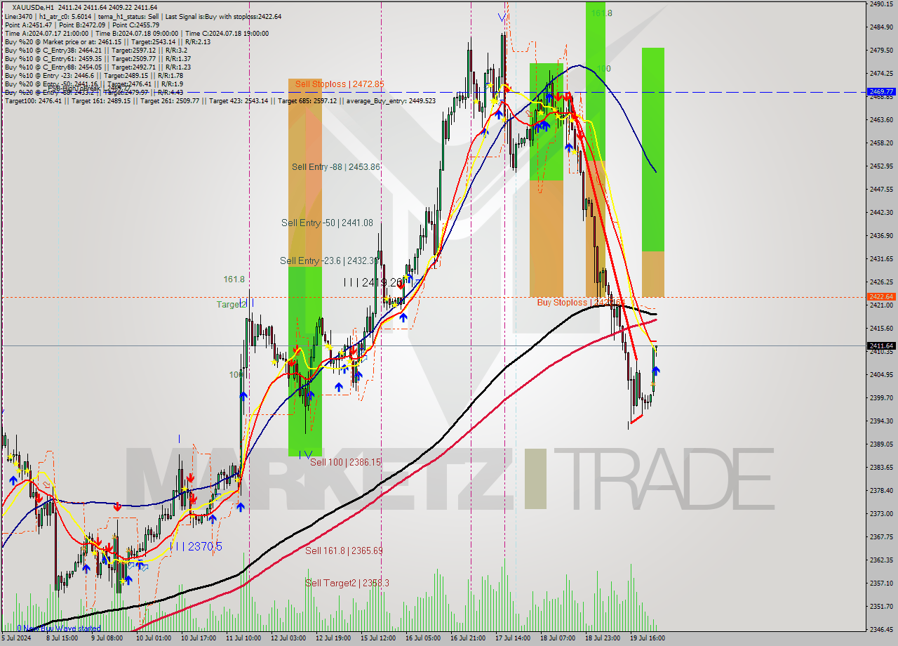 XAUUSDe MultiTimeframe analysis at date 2024.07.22 02:33
