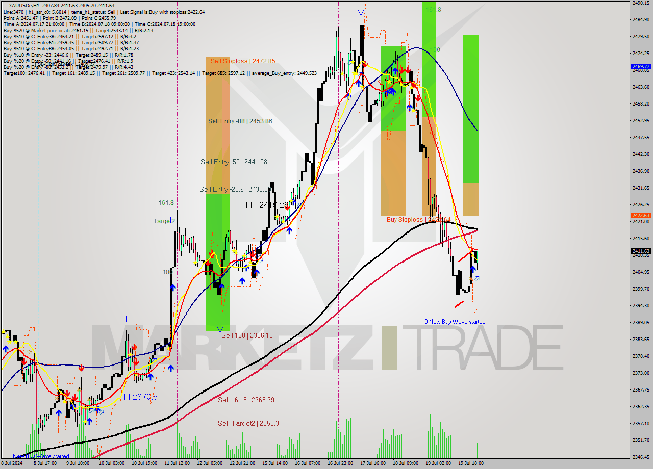 XAUUSDe MultiTimeframe analysis at date 2024.07.22 04:26