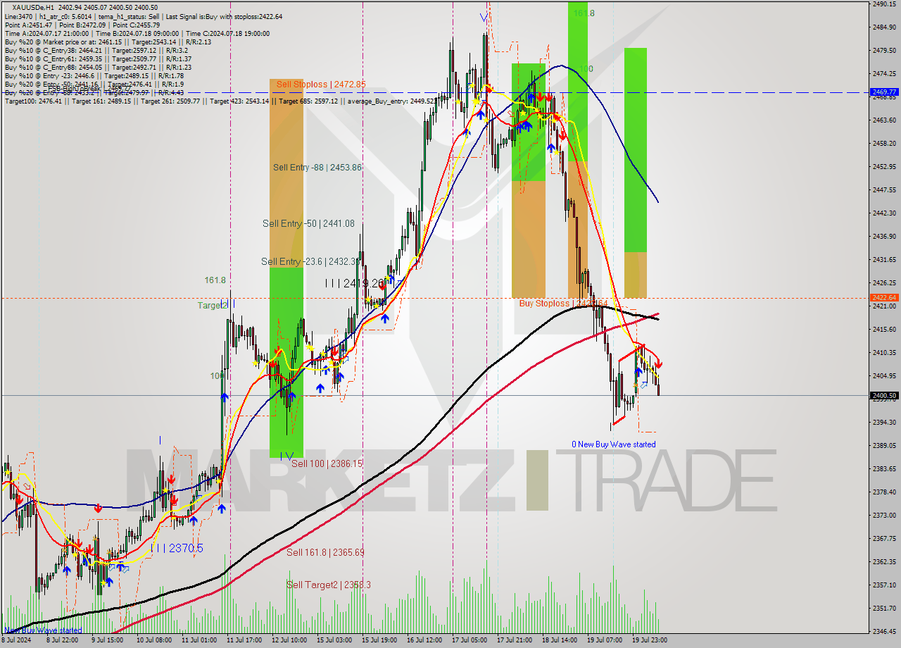 XAUUSDe MultiTimeframe analysis at date 2024.07.22 09:15
