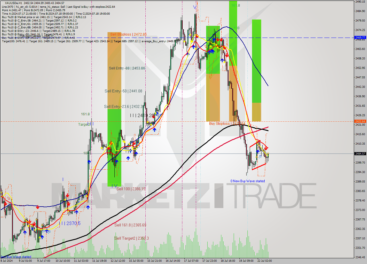 XAUUSDe MultiTimeframe analysis at date 2024.07.22 11:37