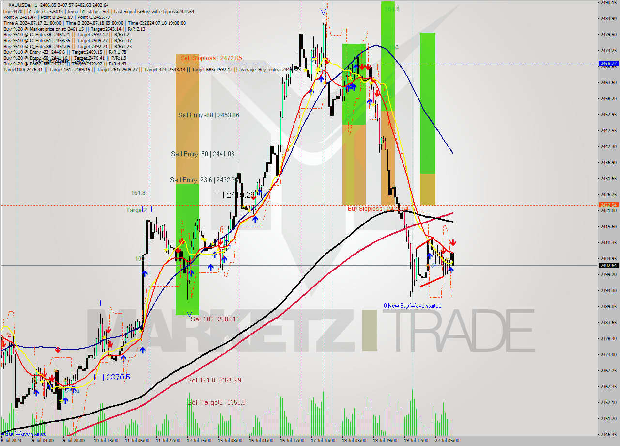 XAUUSDe MultiTimeframe analysis at date 2024.07.22 14:23