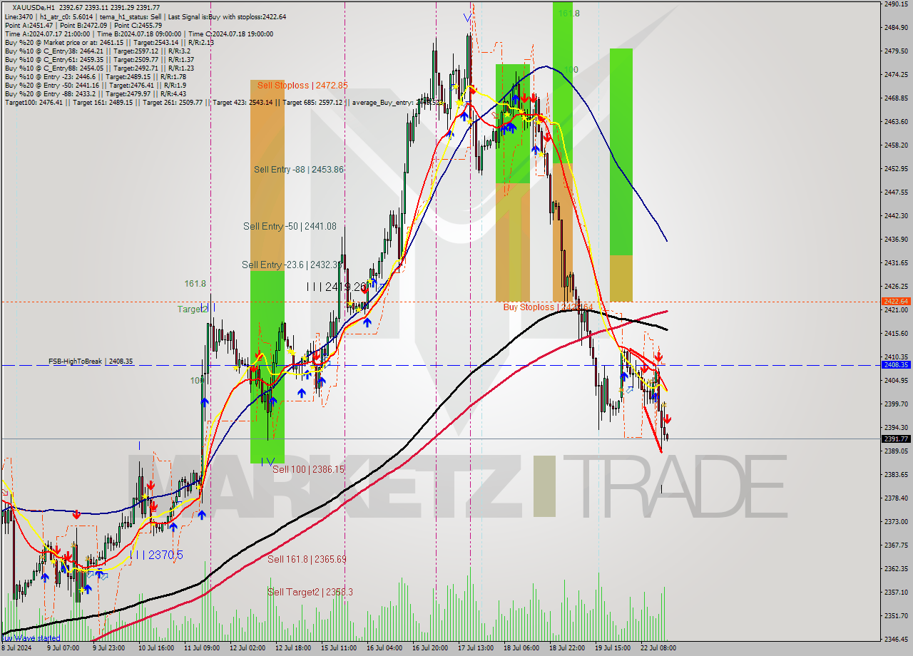 XAUUSDe MultiTimeframe analysis at date 2024.07.22 17:01