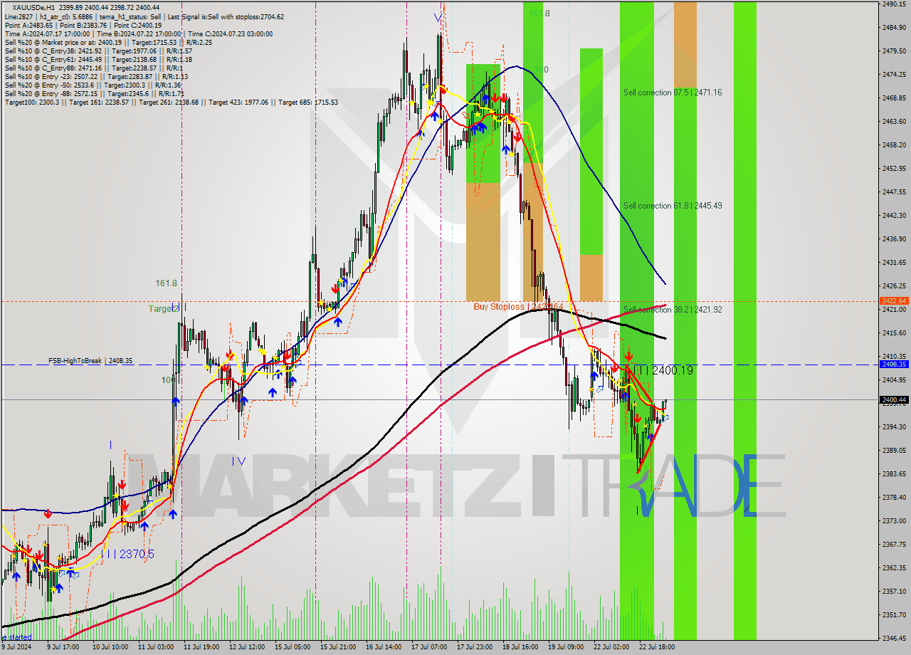 XAUUSDe MultiTimeframe analysis at date 2024.07.23 04:02
