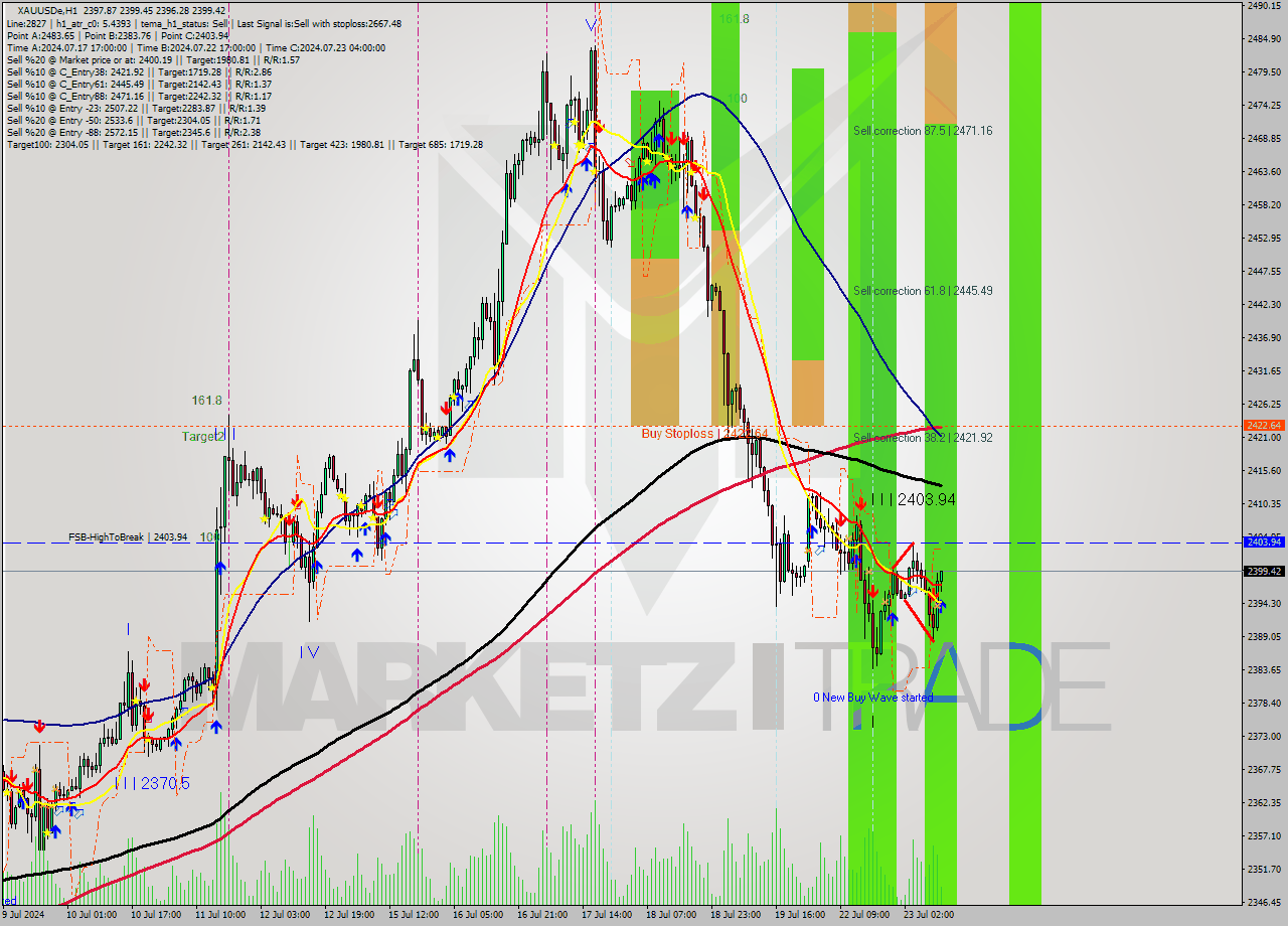 XAUUSDe MultiTimeframe analysis at date 2024.07.23 11:23