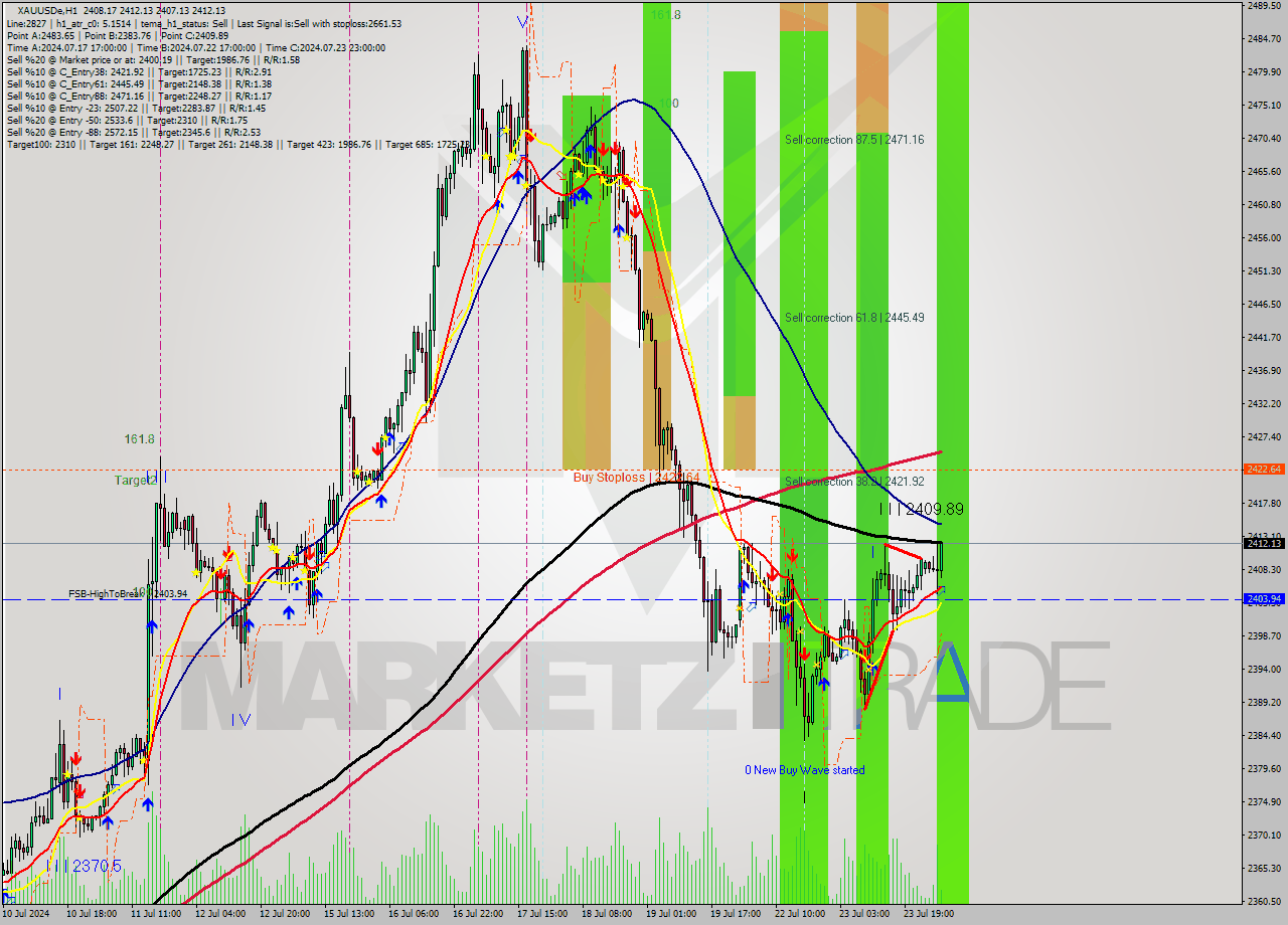 XAUUSDe MultiTimeframe analysis at date 2024.07.24 05:17