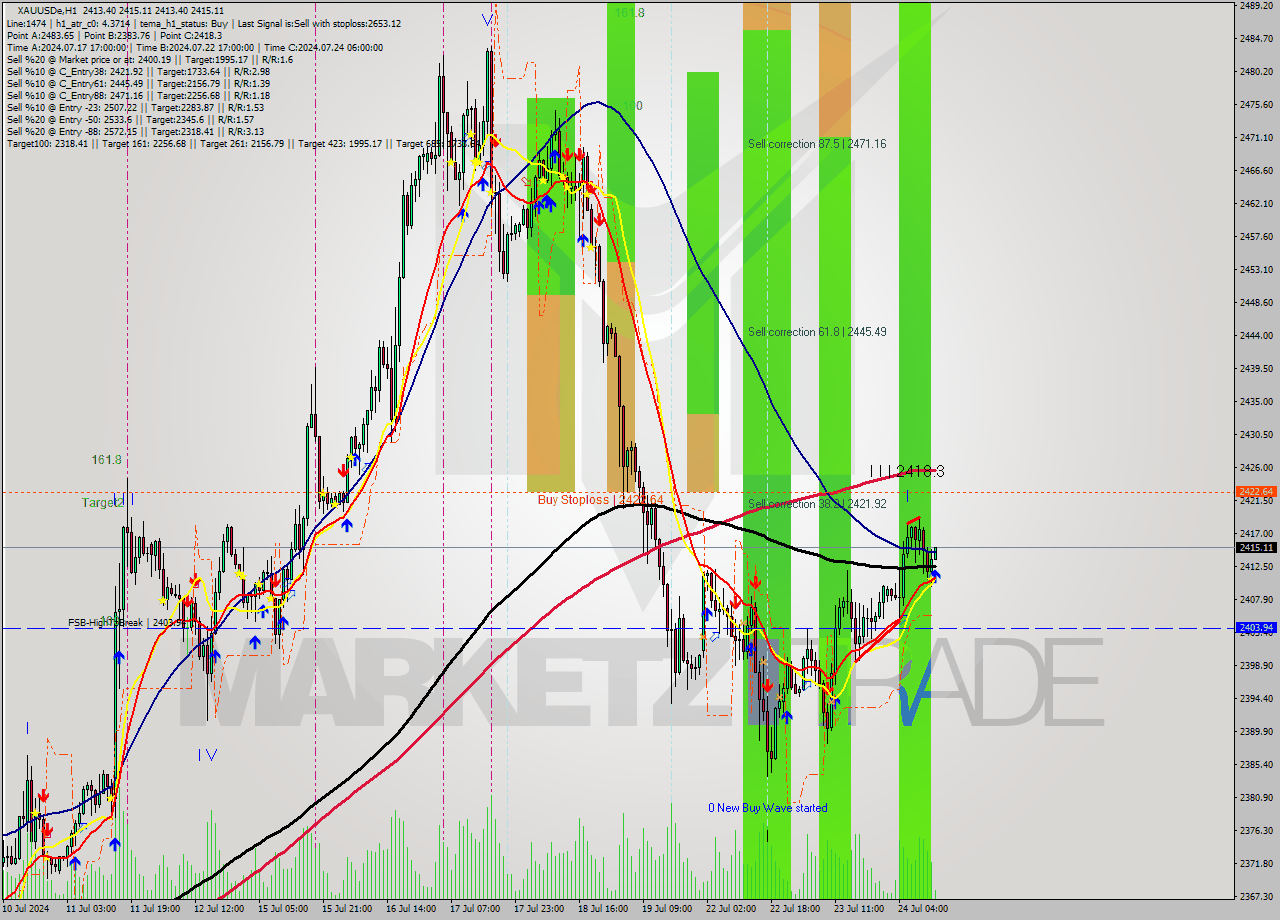 XAUUSDe MultiTimeframe analysis at date 2024.07.24 13:21