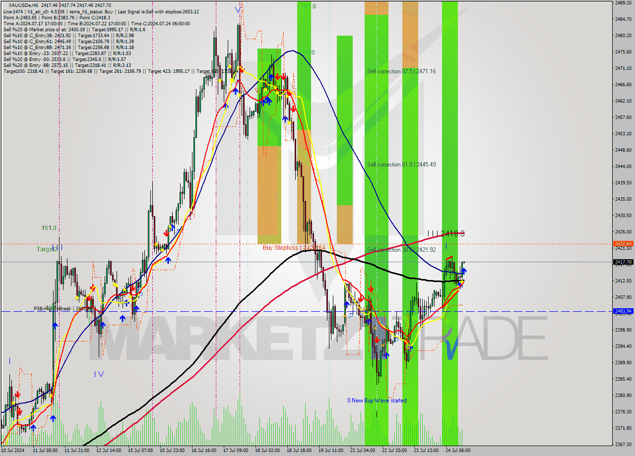 XAUUSDe MultiTimeframe analysis at date 2024.07.24 15:00