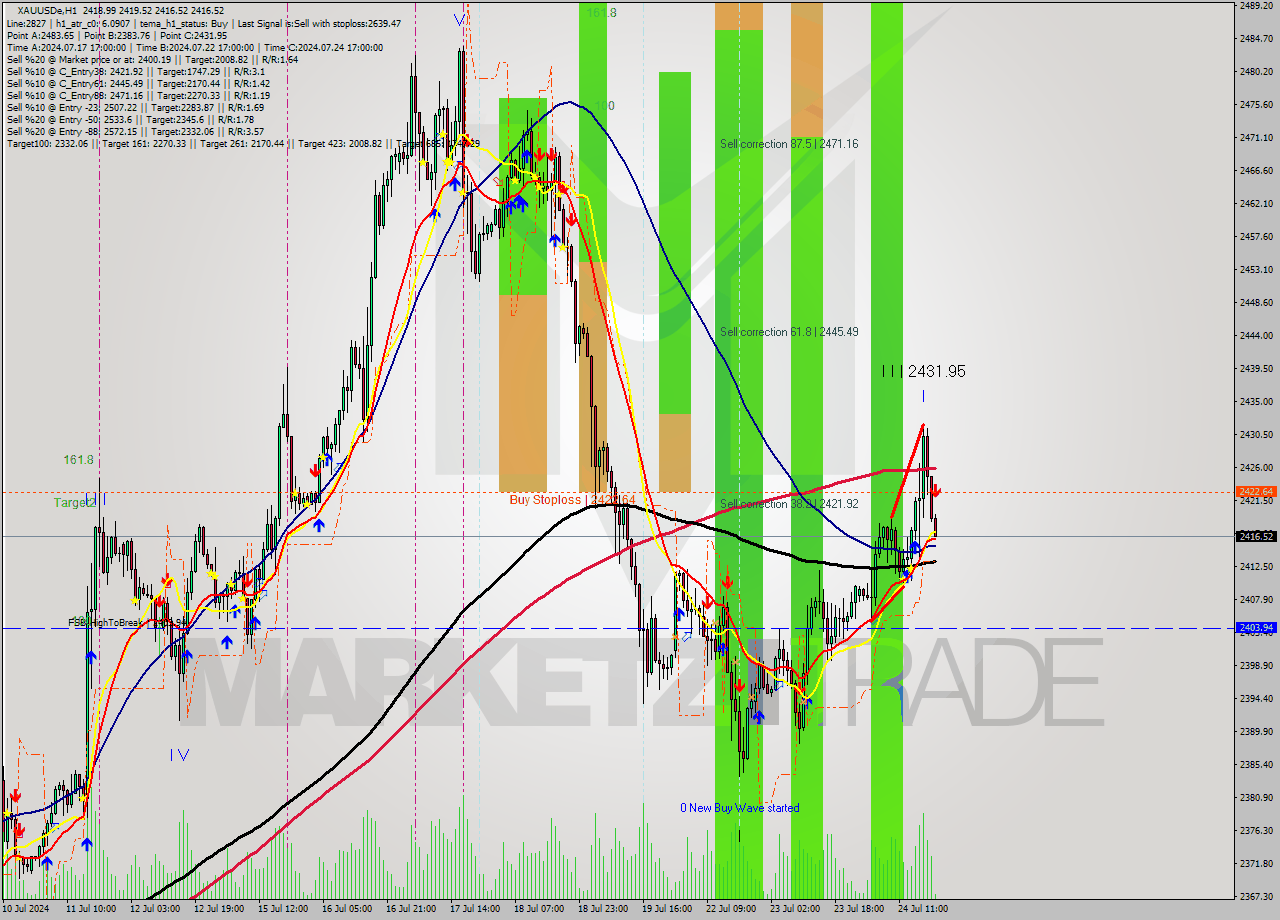 XAUUSDe MultiTimeframe analysis at date 2024.07.24 20:05