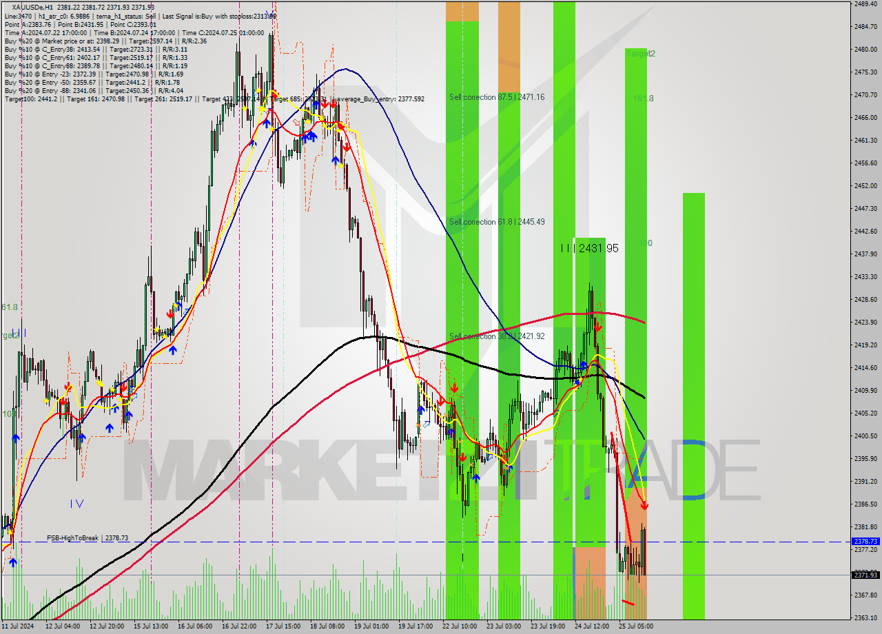 XAUUSDe MultiTimeframe analysis at date 2024.07.25 14:36