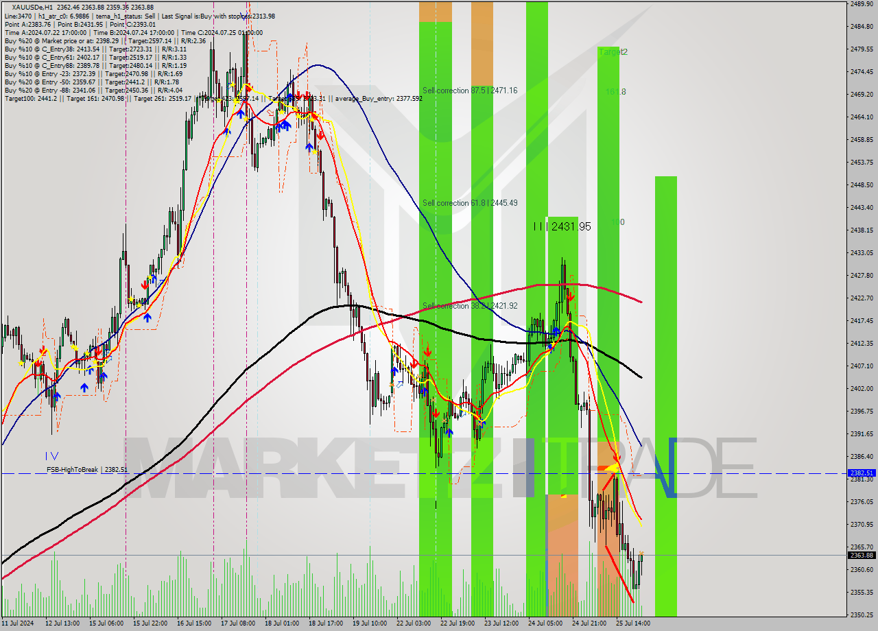 XAUUSDe MultiTimeframe analysis at date 2024.07.25 23:40