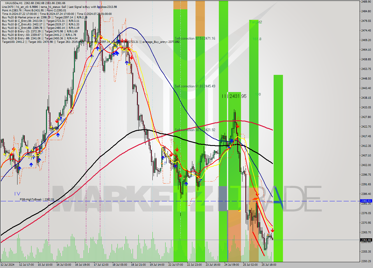 XAUUSDe MultiTimeframe analysis at date 2024.07.26 04:00