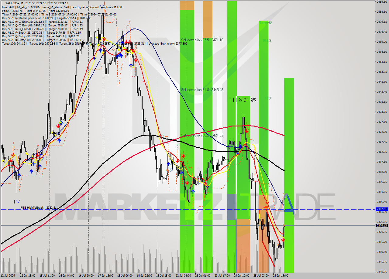 XAUUSDe MultiTimeframe analysis at date 2024.07.26 05:00