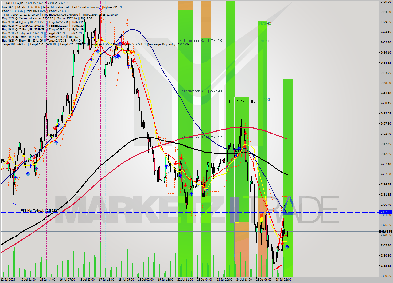 XAUUSDe MultiTimeframe analysis at date 2024.07.26 08:30