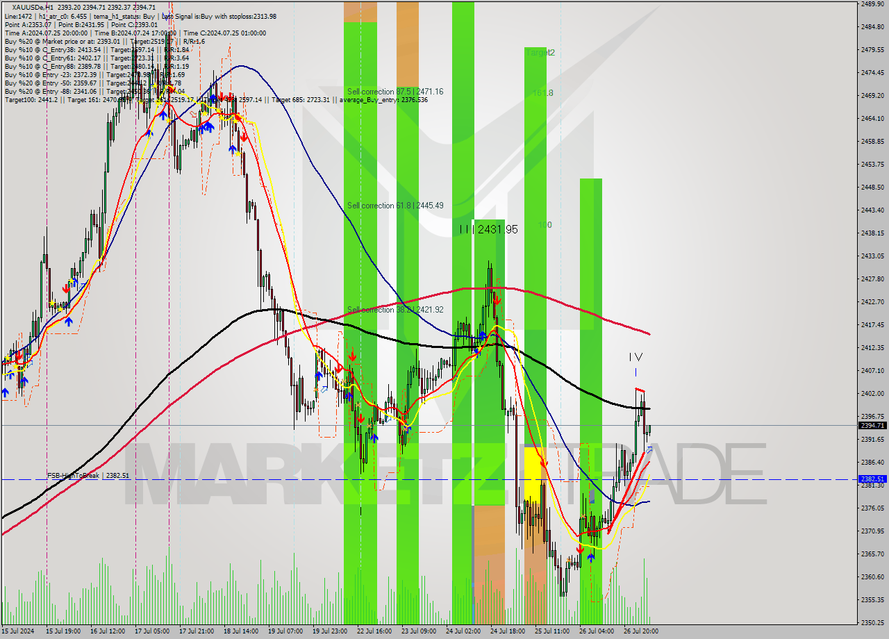XAUUSDe MultiTimeframe analysis at date 2024.07.29 06:11