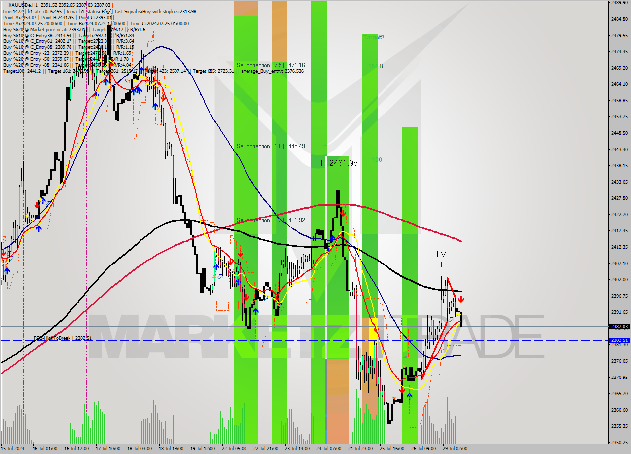 XAUUSDe MultiTimeframe analysis at date 2024.07.29 11:31