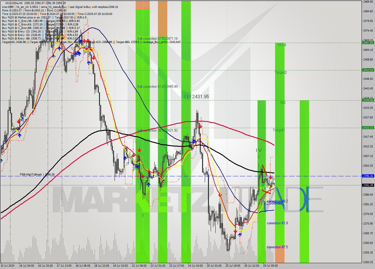 XAUUSDe MultiTimeframe analysis at date 2024.07.29 14:02