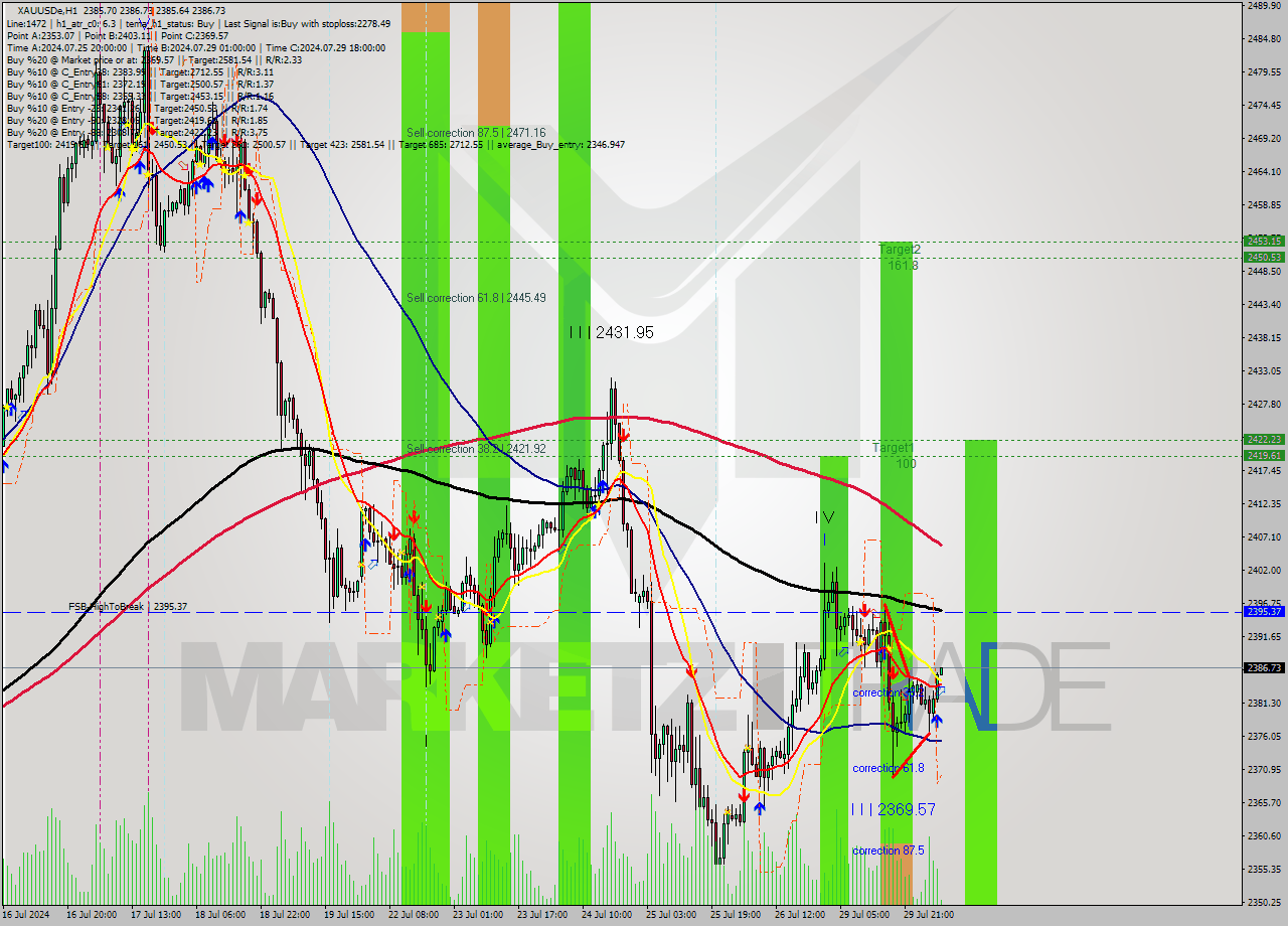 XAUUSDe MultiTimeframe analysis at date 2024.07.30 07:16