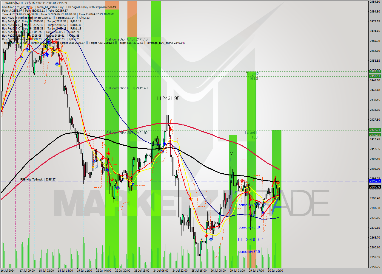 XAUUSDe MultiTimeframe analysis at date 2024.07.30 19:37