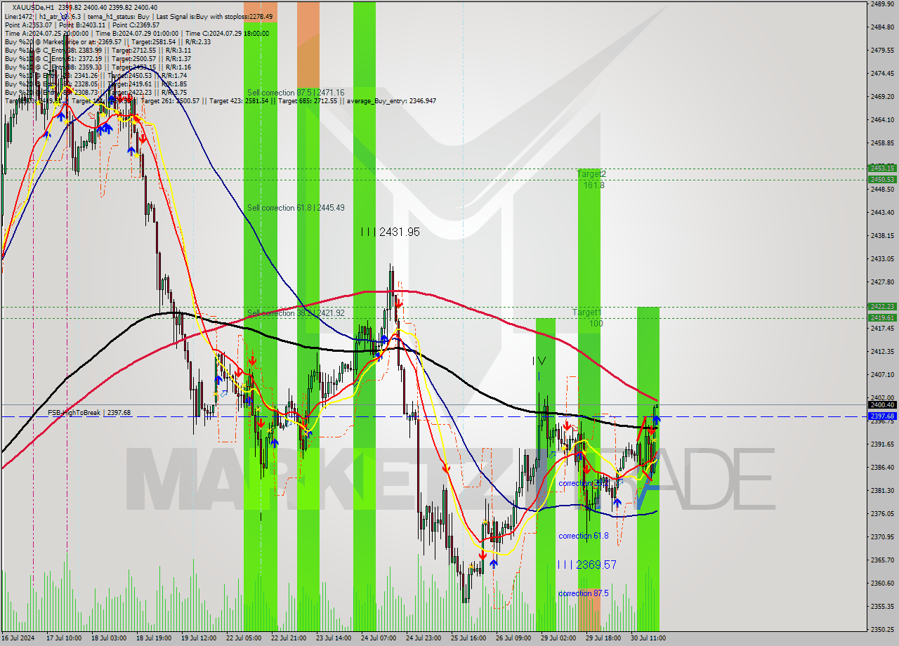 XAUUSDe MultiTimeframe analysis at date 2024.07.30 20:00