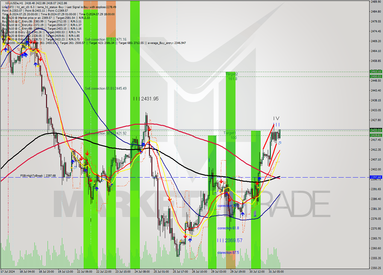 XAUUSDe MultiTimeframe analysis at date 2024.07.31 14:39