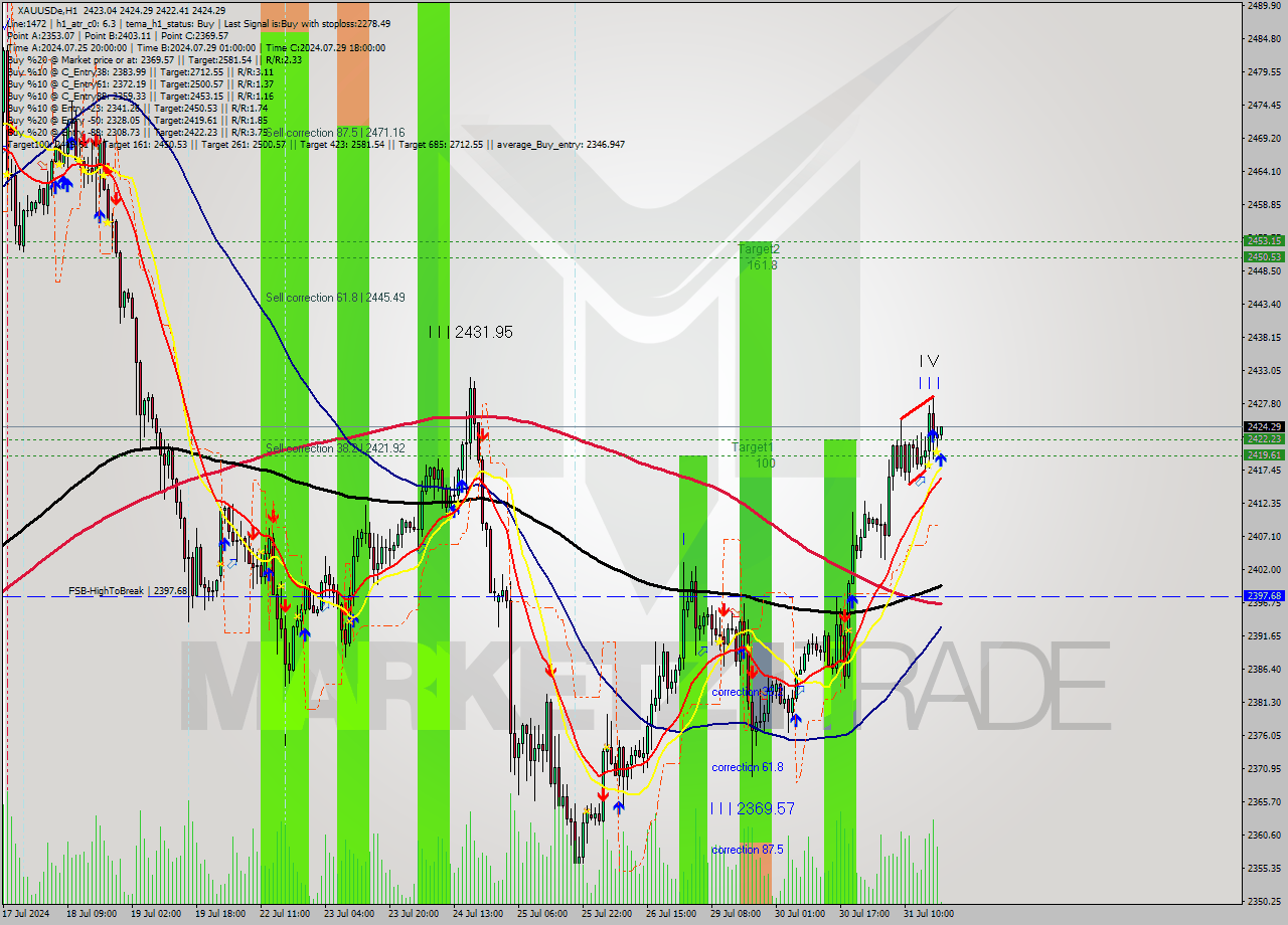 XAUUSDe MultiTimeframe analysis at date 2024.07.31 19:03