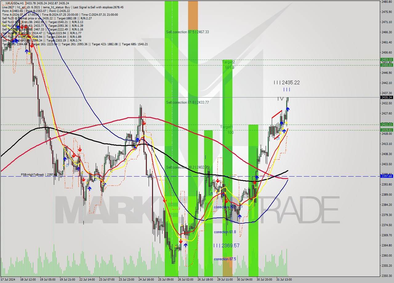 XAUUSDe MultiTimeframe analysis at date 2024.07.31 22:03