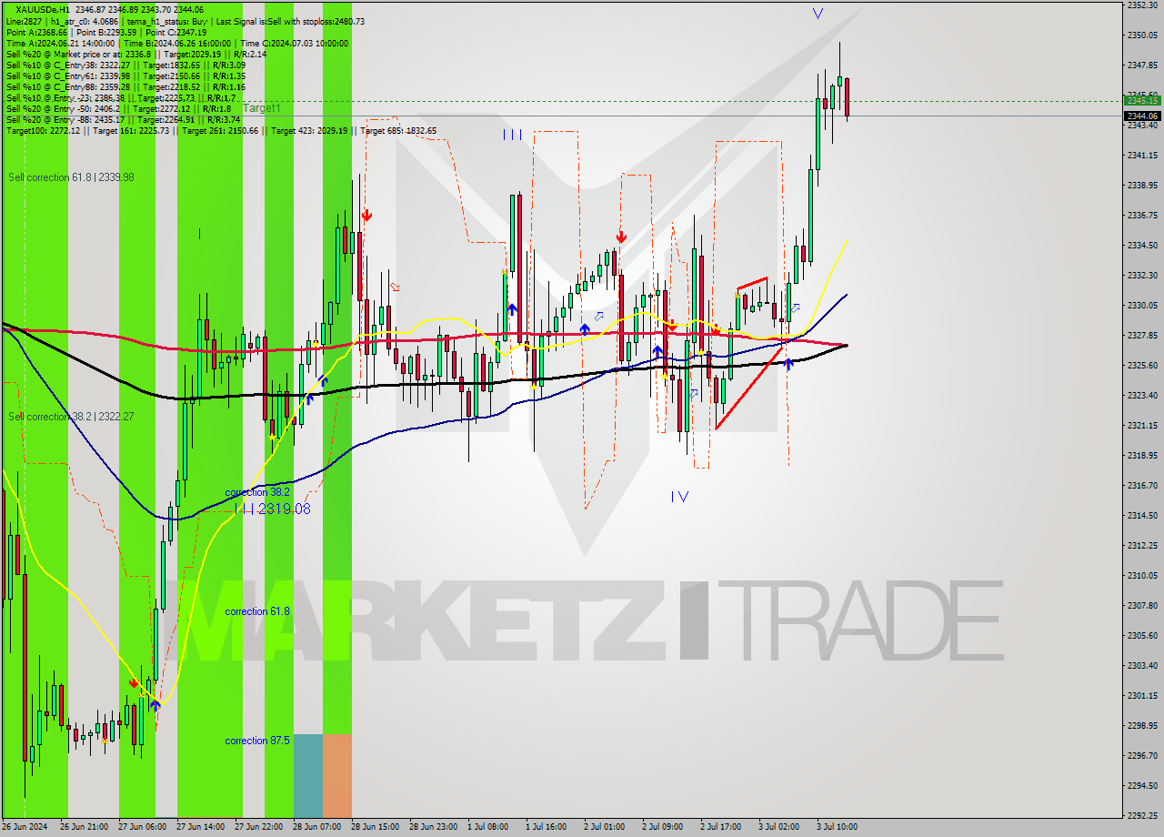 XAUUSDe MultiTimeframe analysis at date 2024.07.03 14:26
