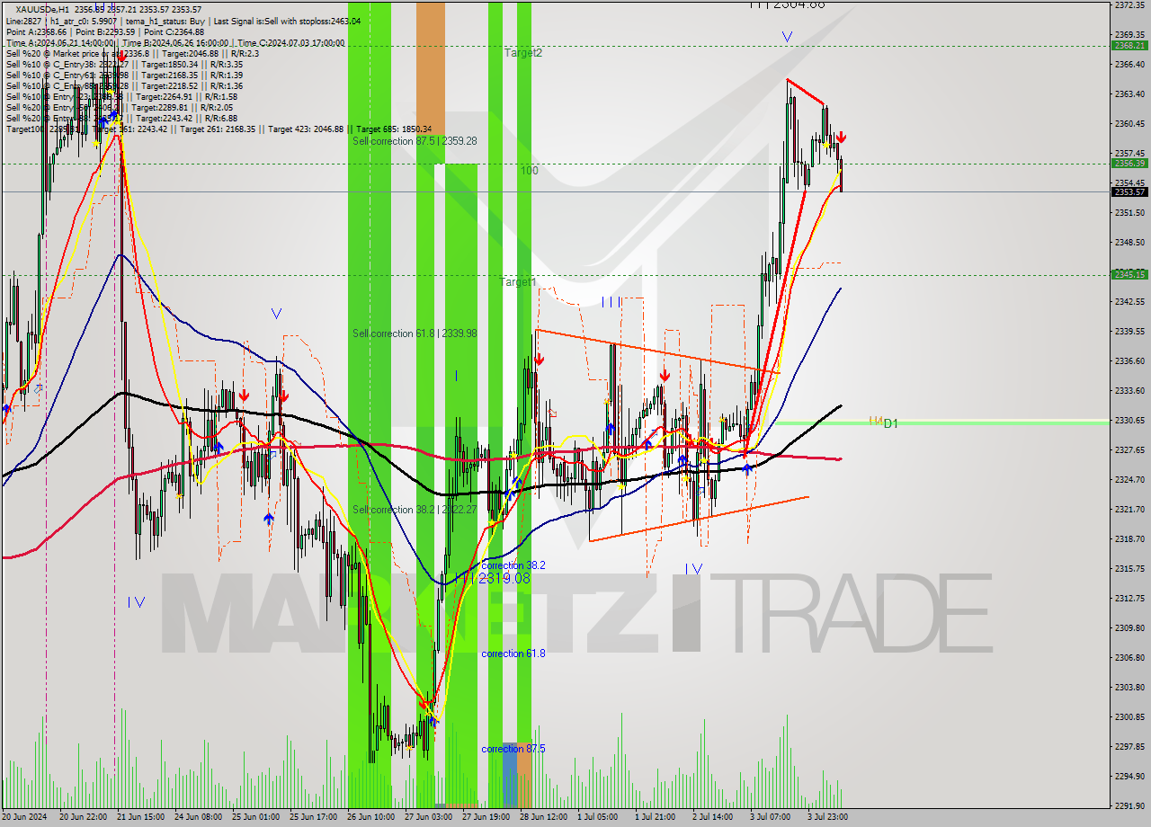XAUUSDe MultiTimeframe analysis at date 2024.07.04 09:29