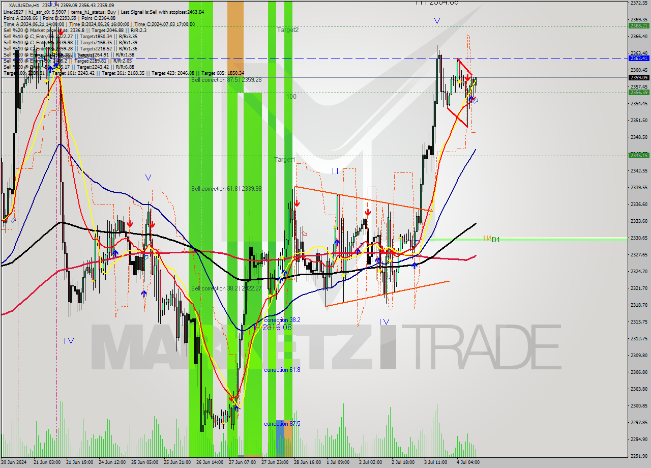 XAUUSDe MultiTimeframe analysis at date 2024.07.04 13:42