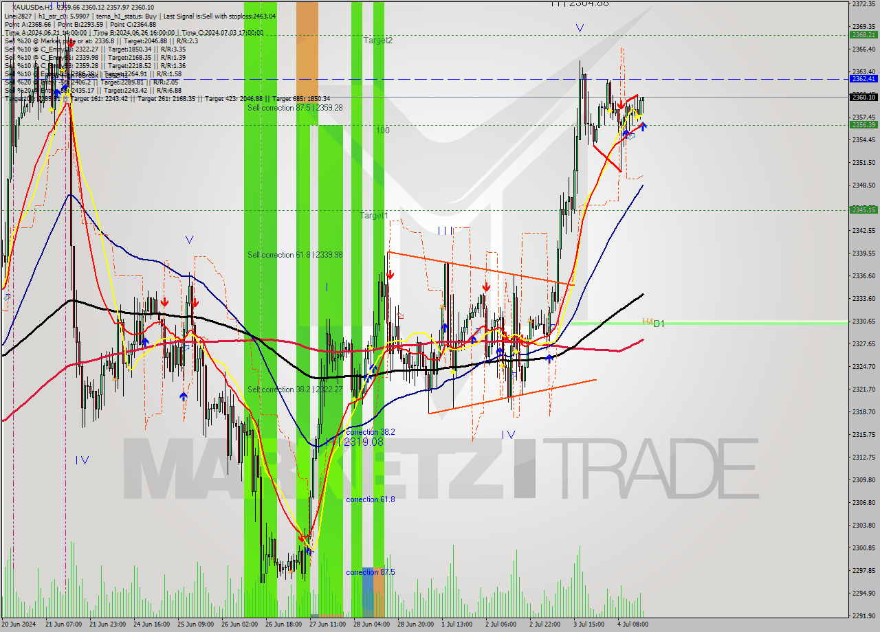 XAUUSDe MultiTimeframe analysis at date 2024.07.04 17:19