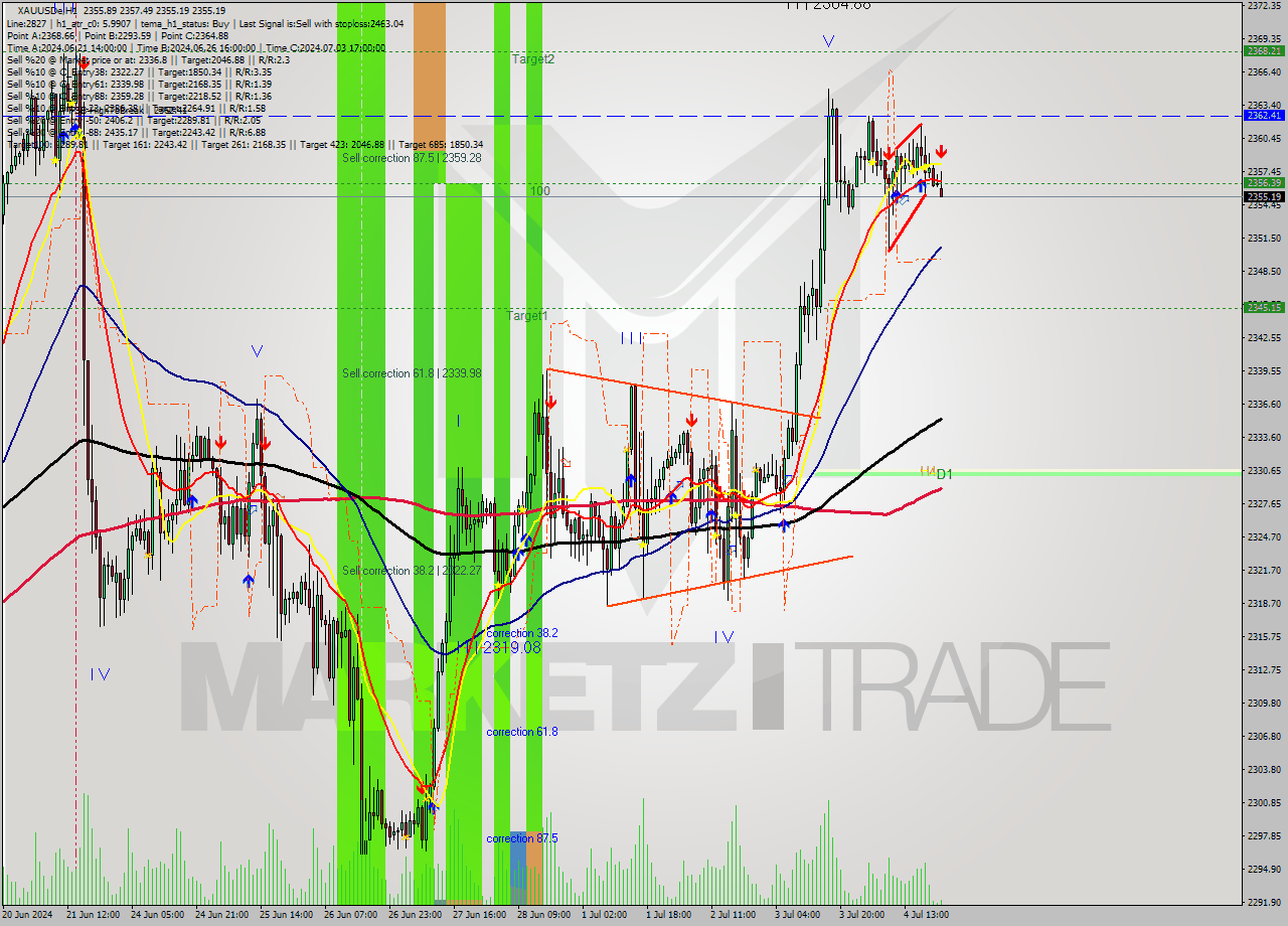 XAUUSDe MultiTimeframe analysis at date 2024.07.05 01:27