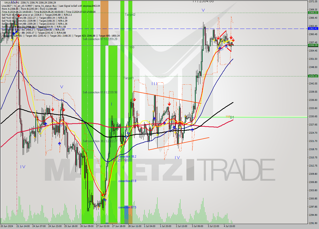 XAUUSDe MultiTimeframe analysis at date 2024.07.05 03:00