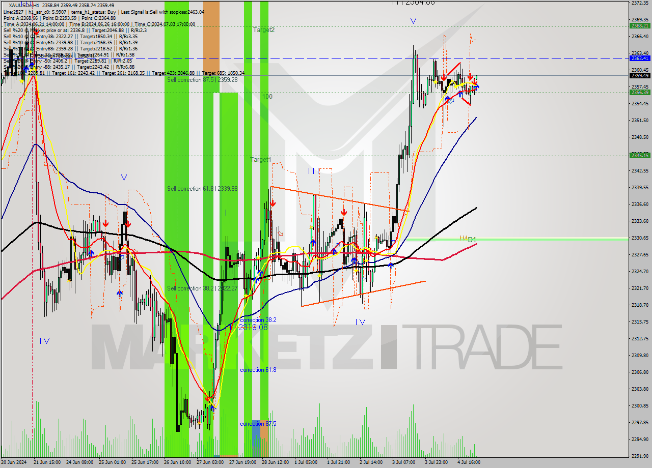 XAUUSDe MultiTimeframe analysis at date 2024.07.05 04:02