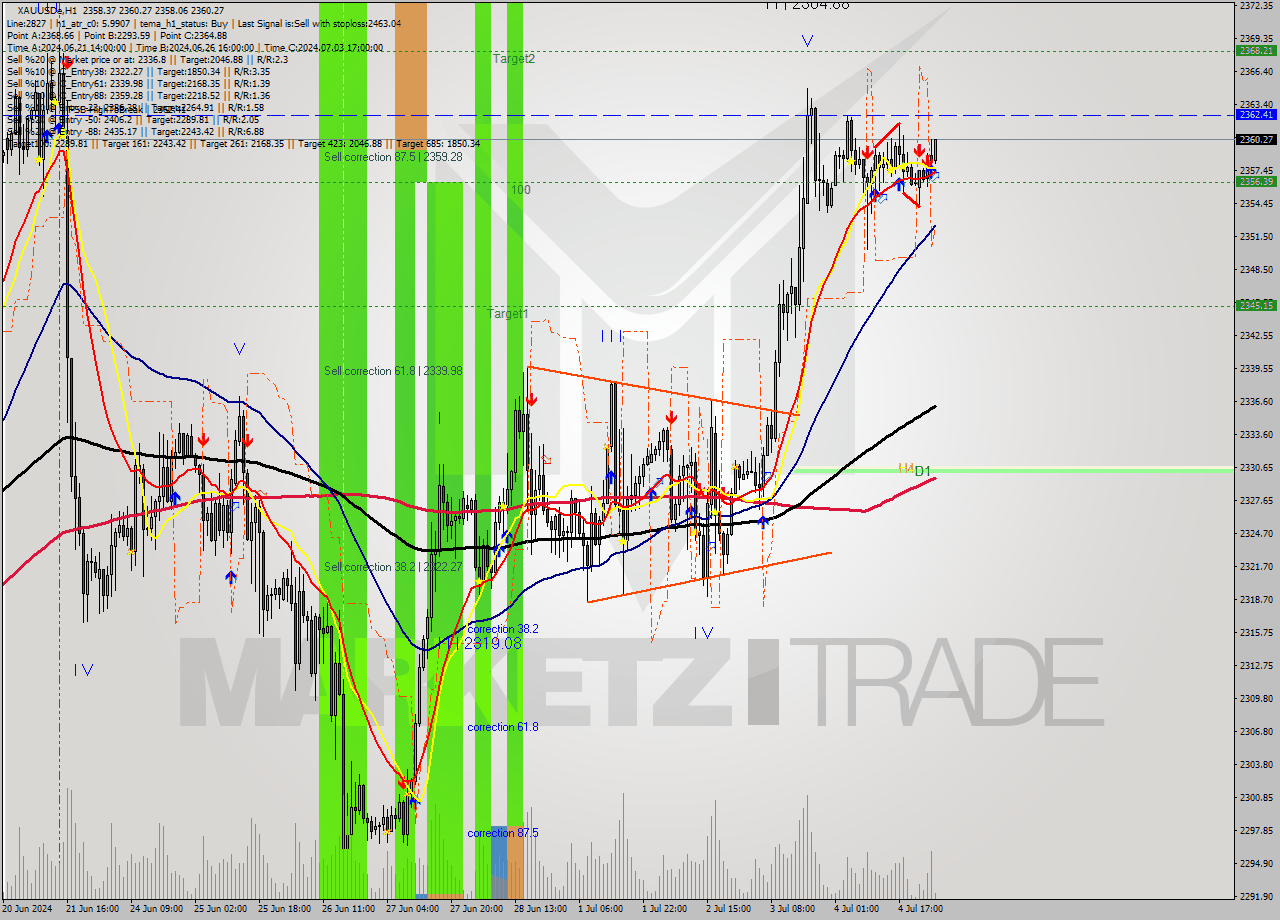 XAUUSDe MultiTimeframe analysis at date 2024.07.05 05:07