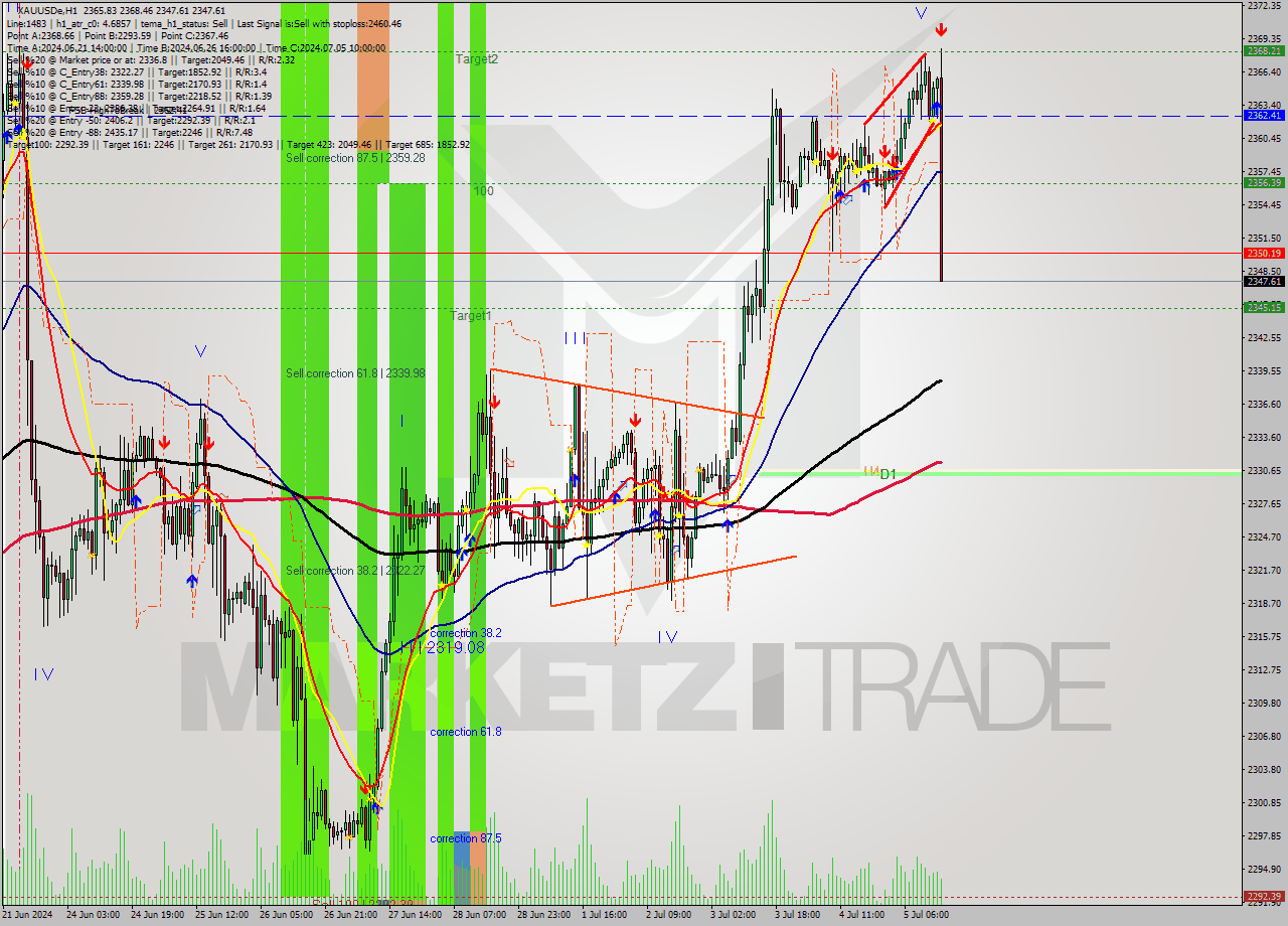 XAUUSDe MultiTimeframe analysis at date 2024.07.05 15:30