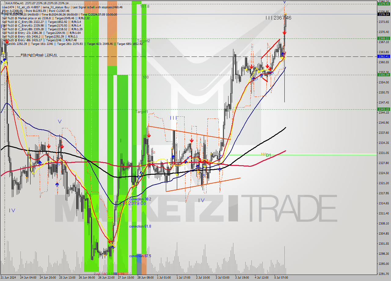 XAUUSDe MultiTimeframe analysis at date 2024.07.05 16:10