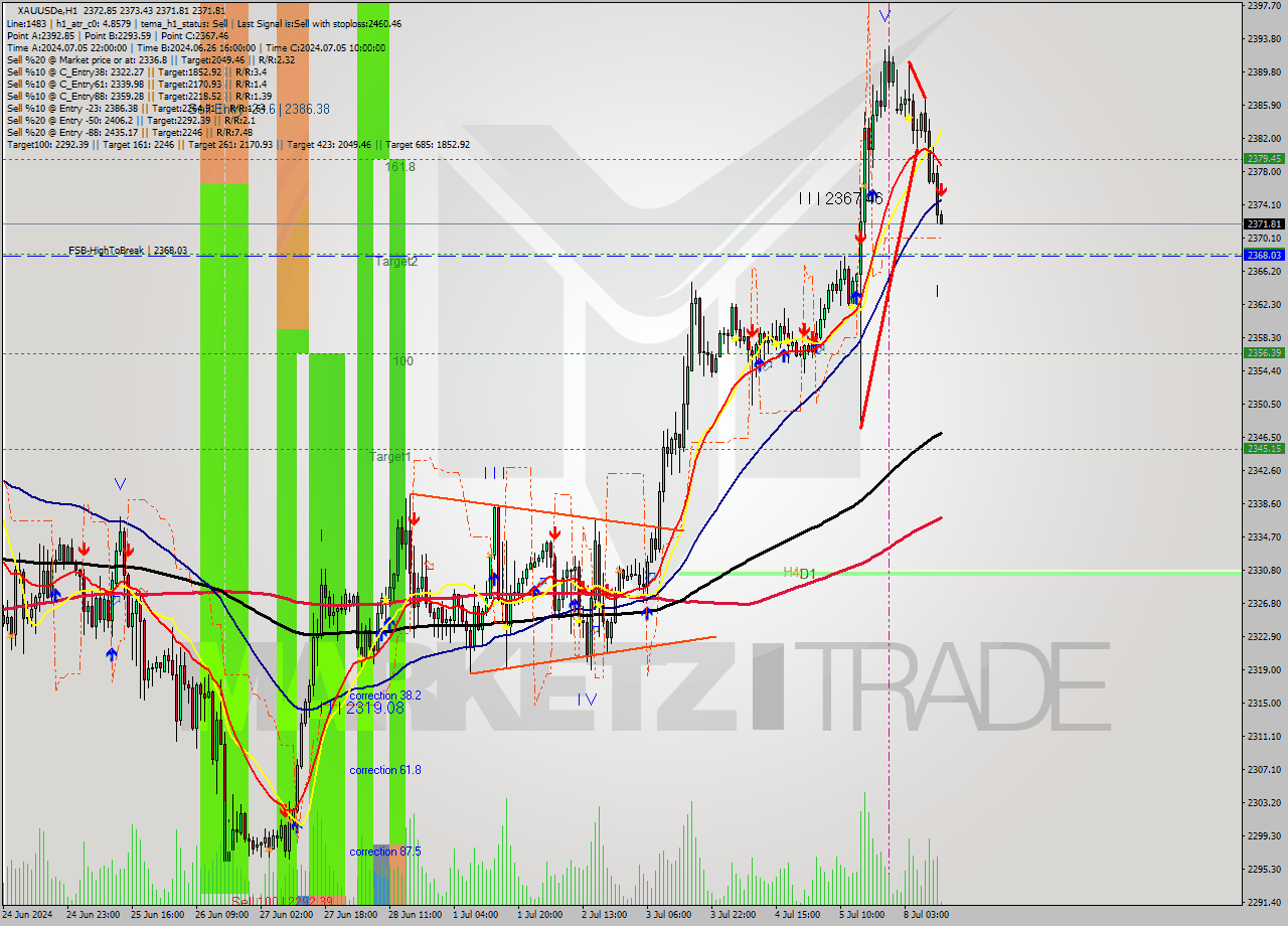 XAUUSDe MultiTimeframe analysis at date 2024.07.08 12:04