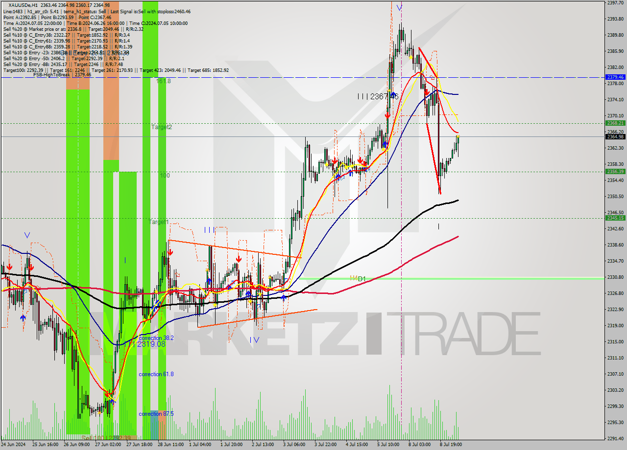 XAUUSDe MultiTimeframe analysis at date 2024.07.09 05:33