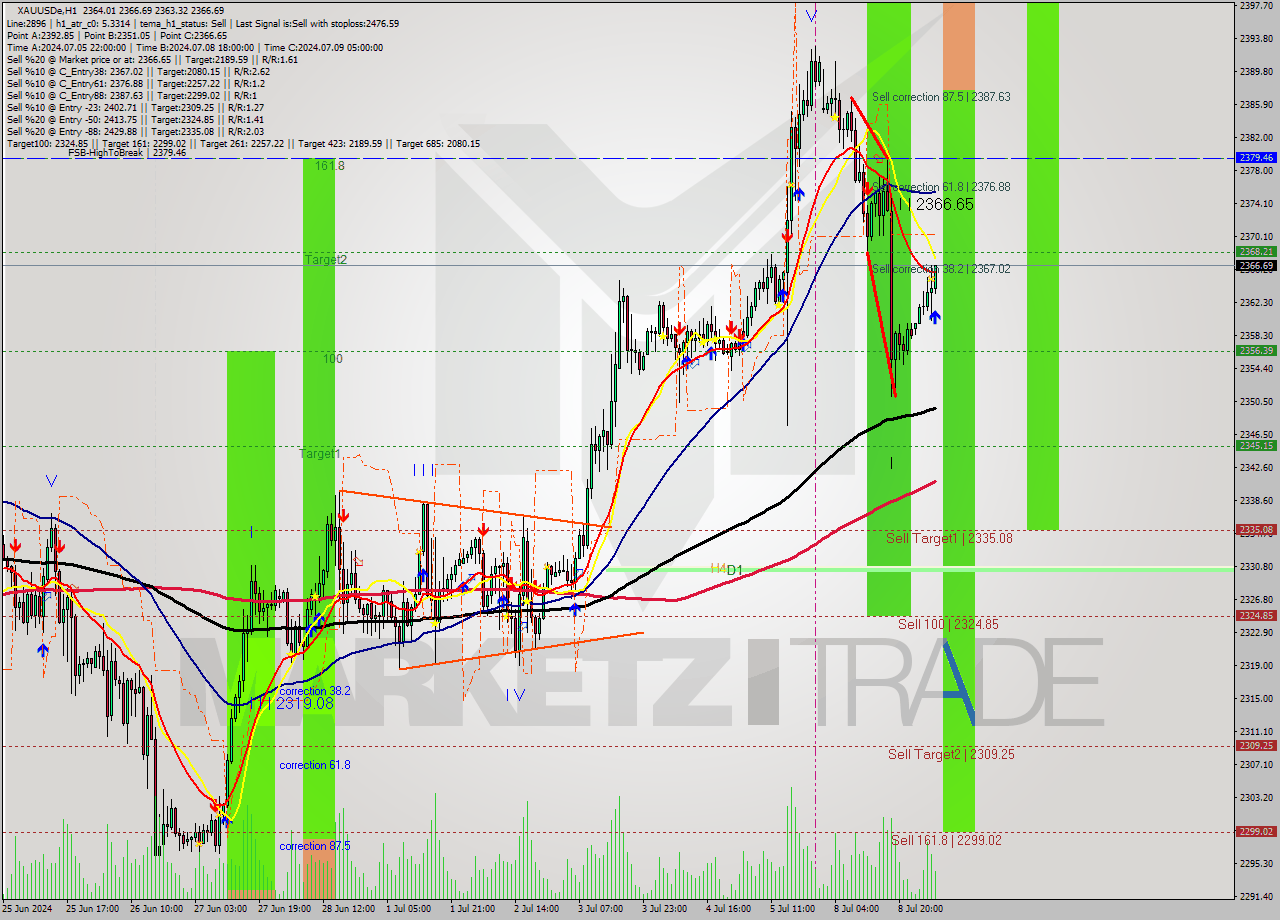 XAUUSDe MultiTimeframe analysis at date 2024.07.09 06:50