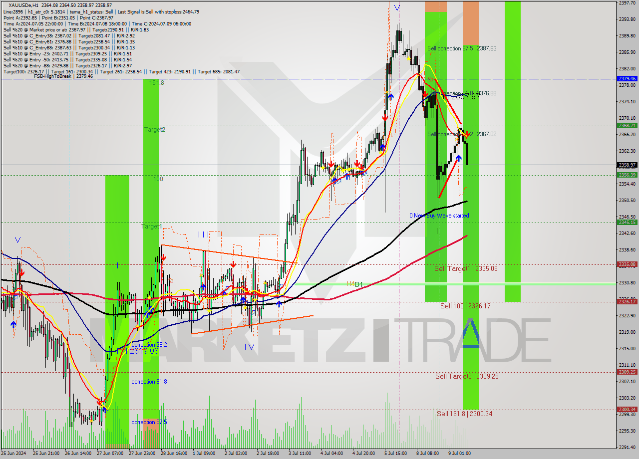 XAUUSDe MultiTimeframe analysis at date 2024.07.09 10:27